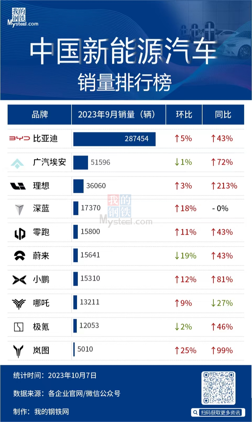 9月中國新能源汽車銷量出爐，8成同比增長