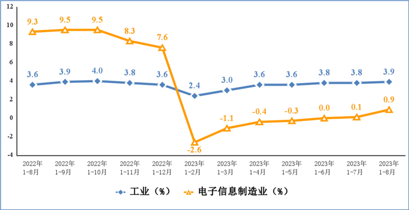 工信部：1－8月我國電子信息制造業(yè)生產(chǎn)繼續(xù)恢復(fù)向好 手機產(chǎn)量9.35億臺