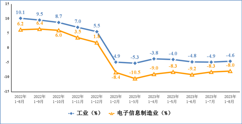 工信部：1－8月我國電子信息制造業(yè)生產(chǎn)繼續(xù)恢復(fù)向好 手機(jī)產(chǎn)量9.35億臺(tái)