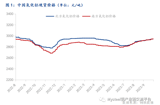 2023年國慶期間氧化鋁市場運行情況