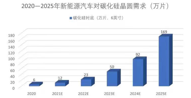 “大規模上車”在即，碳化硅產能仍待“狂飆”