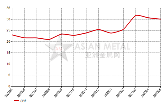 澳大利亞2023年5月份鋁土礦出口量環比上升14.90%