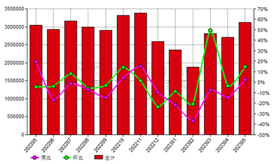 澳大利亞2023年5月份鋁土礦出口量環比上升14.90%