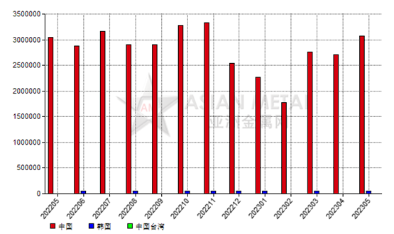 澳大利亞2023年5月份鋁土礦出口量環比上升14.90%