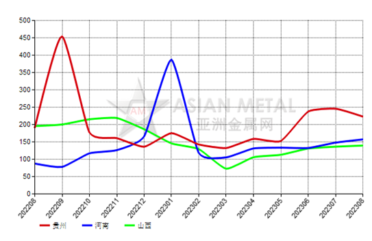 8月份中國棕剛玉生產商庫存率同比增長27.22%