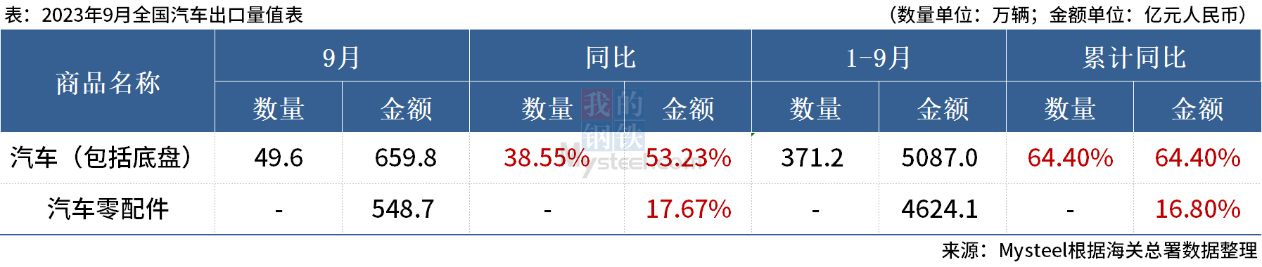 海關總署：9月中國出口汽車49.6萬輛 ，同比增38.55%