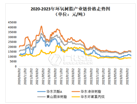 環氧樹脂：漲后穩企，暫穩整理