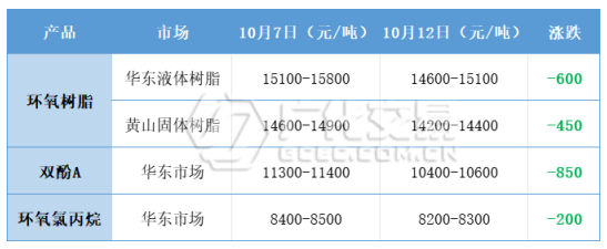 環氧樹脂：漲后穩企，暫穩整理