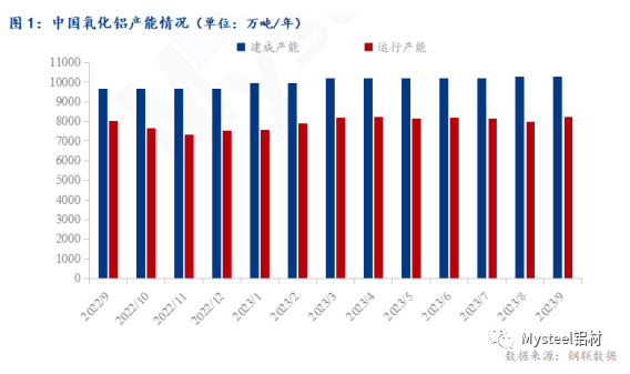 2023年9月中國氧化鋁產能產量數據解讀