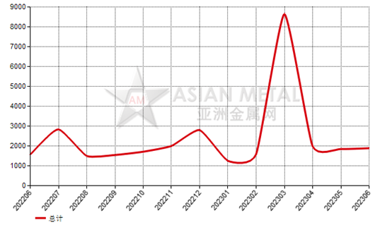 美國2023年6月份碳化硅進口量同比減少67.00%