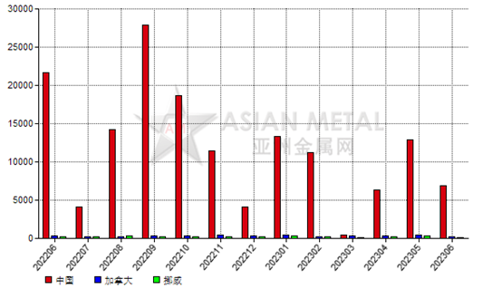 美國2023年6月份碳化硅進口量同比減少67.00%