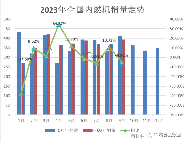 9月內燃機銷量環比增6%，總體延續增長態勢