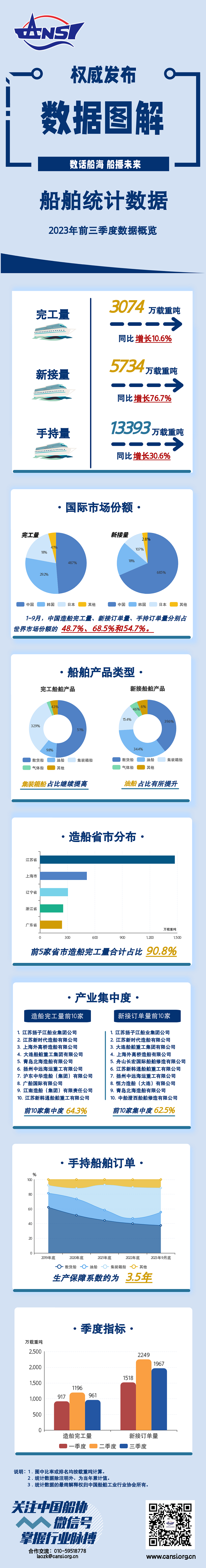 一圖讀懂丨2023年前三季度船舶統計數據