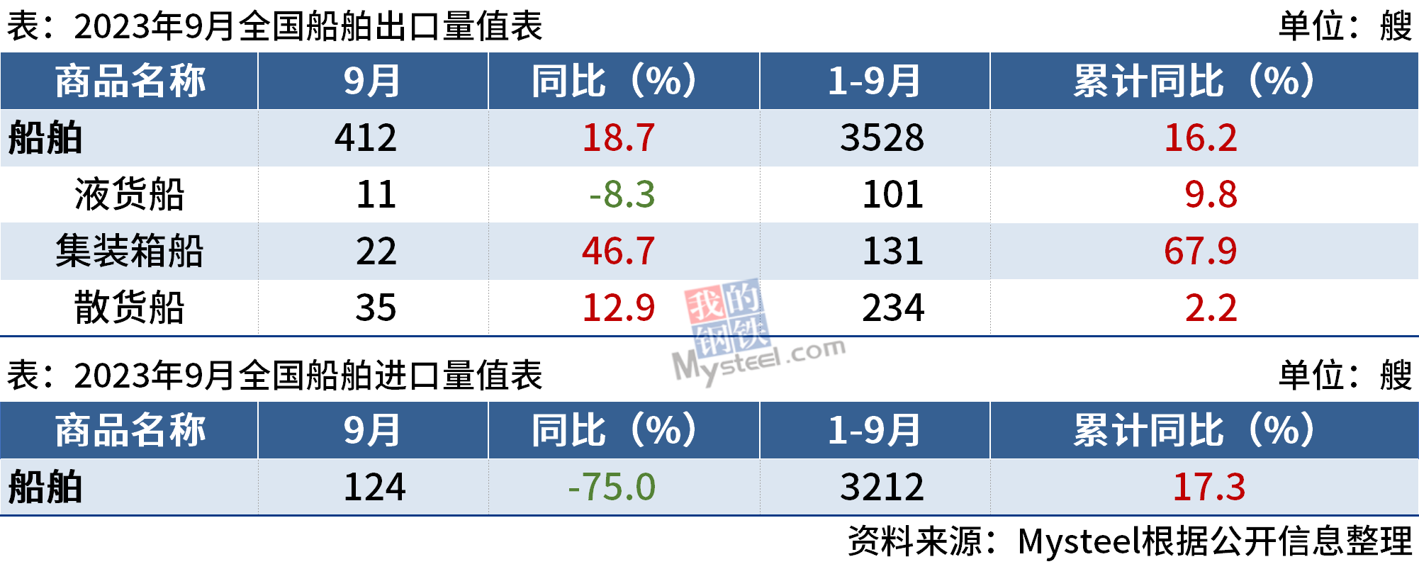 海關(guān)總署：9月中國出口船舶412艘，同比增長18.7%