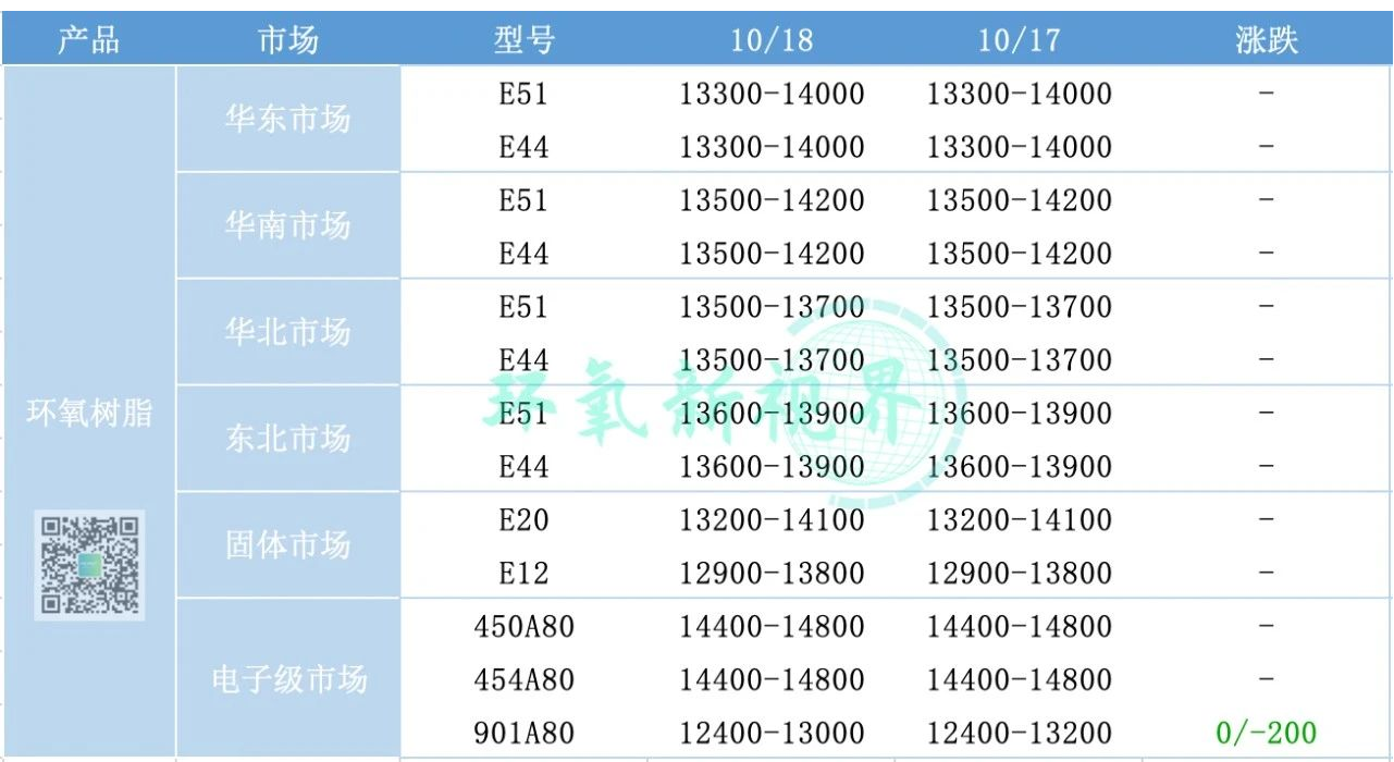 成本承壓，環氧樹脂穩價為主