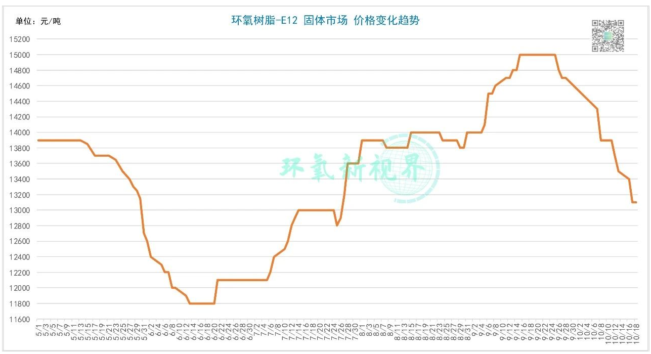 成本承壓，環氧樹脂穩價為主