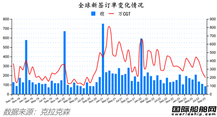 中國攬獲全球四分之三訂單！最新全球造船業月報出爐