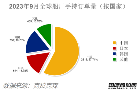 中國攬獲全球四分之三訂單！最新全球造船業月報出爐