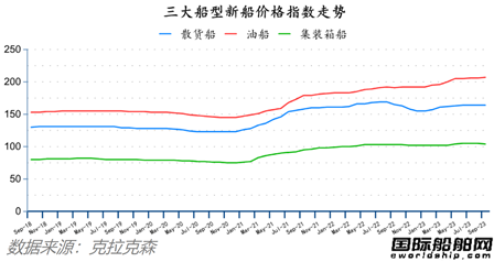 中國攬獲全球四分之三訂單！最新全球造船業月報出爐