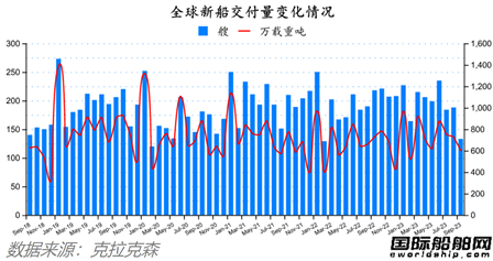 中國攬獲全球四分之三訂單！最新全球造船業月報出爐