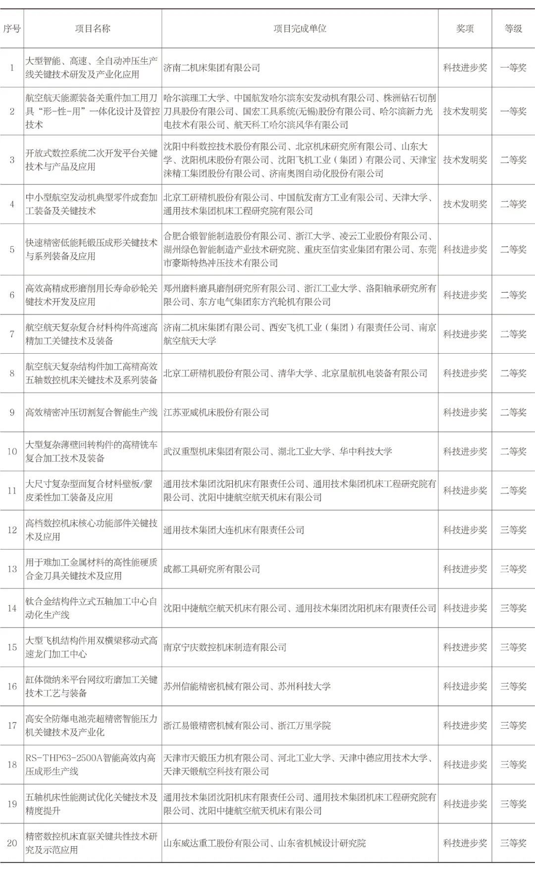 機床工具專業 | 2023年“機械工業科學技術獎”獲獎項目