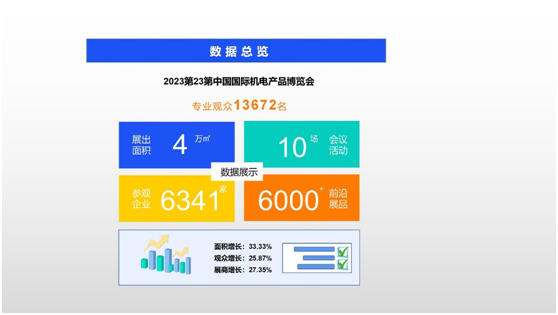 2023第23屆中國國際機電產品博覽會暨第11屆武漢機床展展后報告