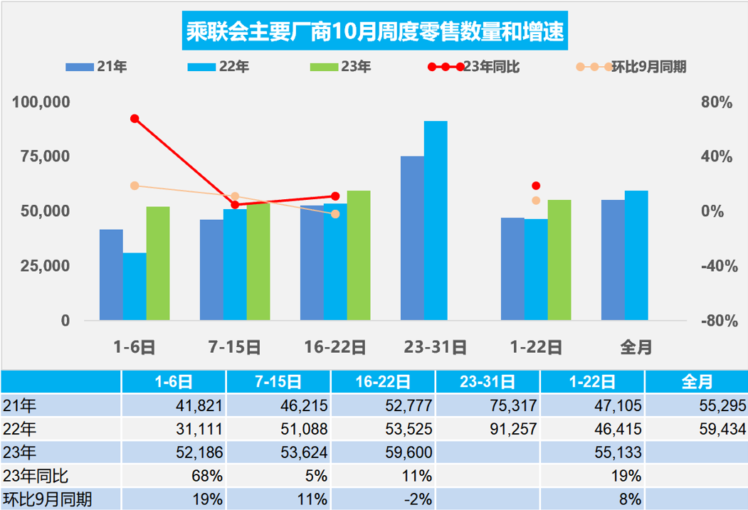 乘聯會：10月1-22日乘用車市場零售121.3萬輛，較去年同期增19%