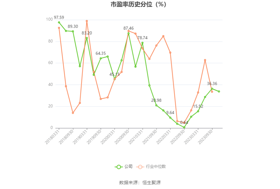 博深股份：2023年前三季度凈利潤8819.88萬元 同比下降3.90% 