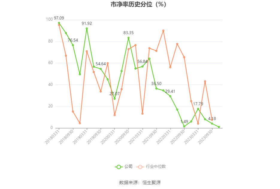 博深股份：2023年前三季度凈利潤8819.88萬元 同比下降3.90% 