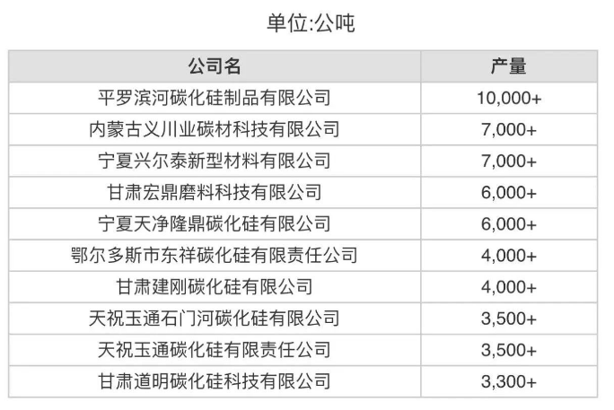 9月份中國產量最大10家黑碳化硅生產商