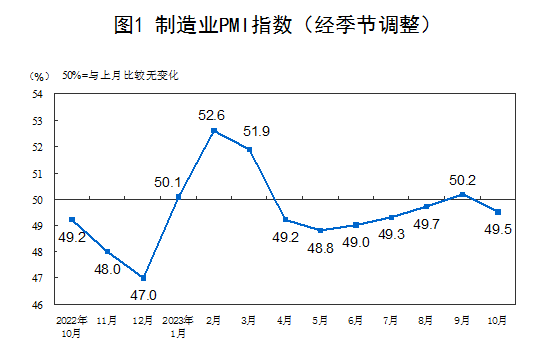 中國10月制造業PMI為49.5%，比上月下降0.7個百分點