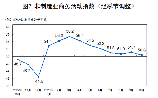 中國10月制造業PMI為49.5%，比上月下降0.7個百分點