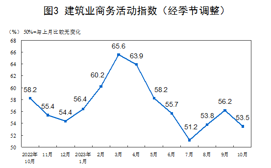 中國10月制造業PMI為49.5%，比上月下降0.7個百分點