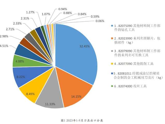 2023年1-9月工具進(jìn)出口海關(guān)數(shù)據(jù)分析