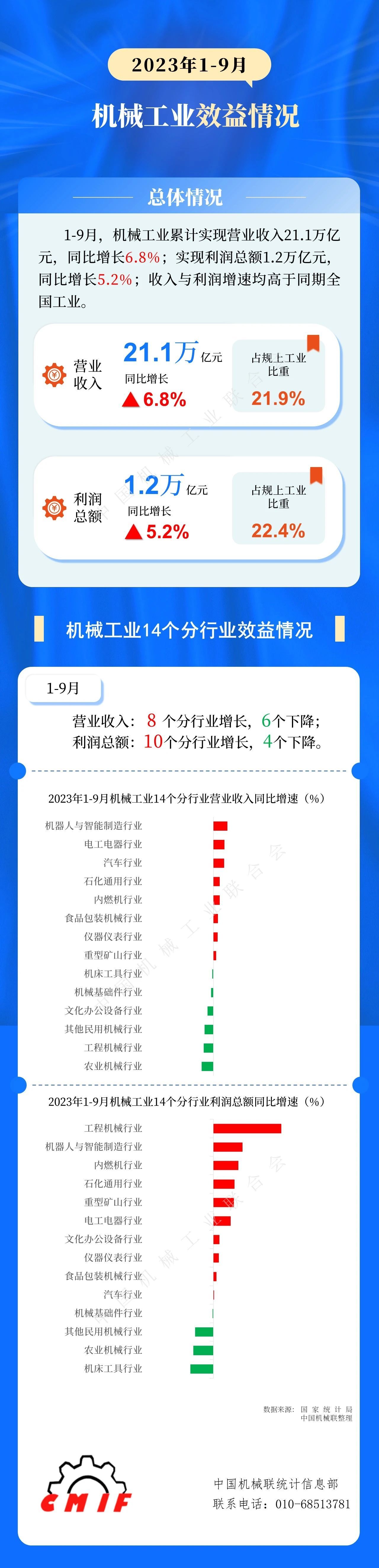 中機聯：1-9月機械工業實現利潤總額1.2萬億，同比增5.2%