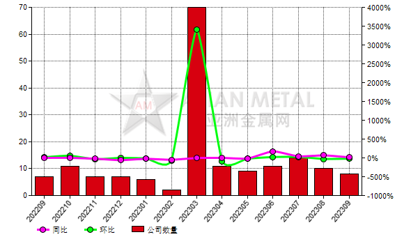 9月份中國8家電解鋁生產商增產