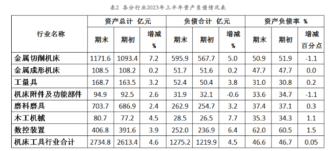 2023年上半年機床工具行業(yè)上市公司運行情況