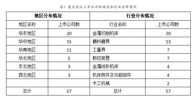 2023年上半年機床工具行業上市公司運行情況