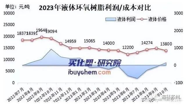 2023年環氧樹脂跌至五年最低