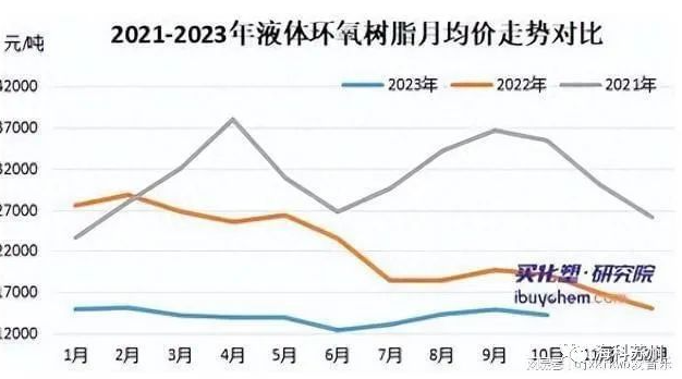 2023年環氧樹脂跌至五年最低