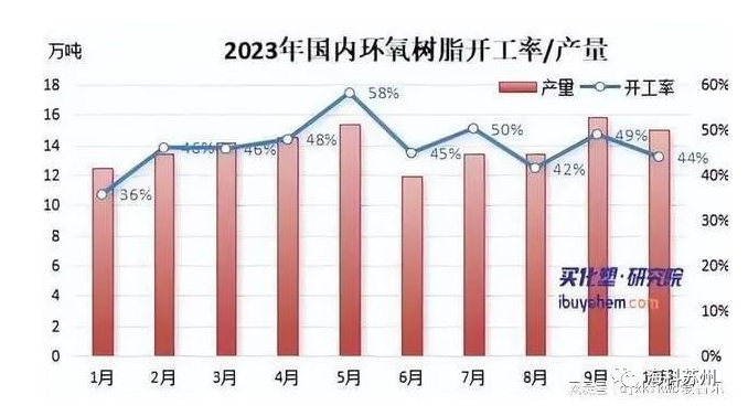 2023年環氧樹脂跌至五年最低