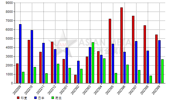 中國2023年9月份白剛玉出口量同比增長15.60%