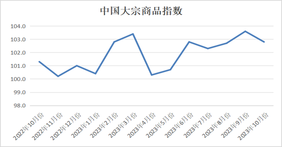 中物聯(lián)：10月份中國大宗商品指數(shù)（CBMI）為102.8% 供應(yīng)增速持續(xù)加快