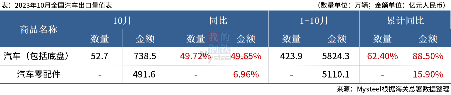 海關總署：10月中國出口汽車52.7萬輛 ，同比增49.72%