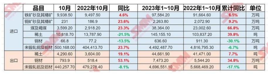 海關總署：前10個月稀土進口增39.8% 銅材減6.7% 鋼材出口增34.8% 鋁材減17.1%