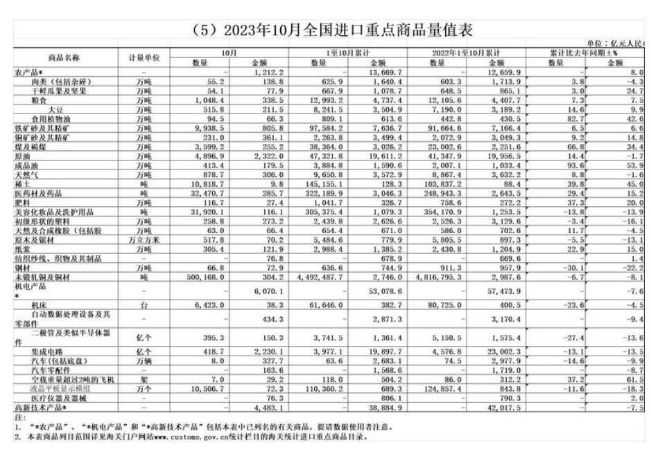 海關總署：前10個月稀土進口增39.8% 銅材減6.7% 鋼材出口增34.8% 鋁材減17.1%