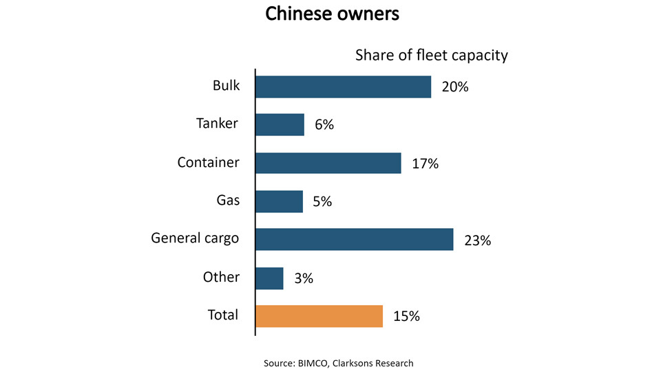 中國船東有“金主”！有望超越希臘成全球最大船東國