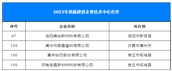 超硬材料、磨料磨具行業擬新增4家省級企業技術中心