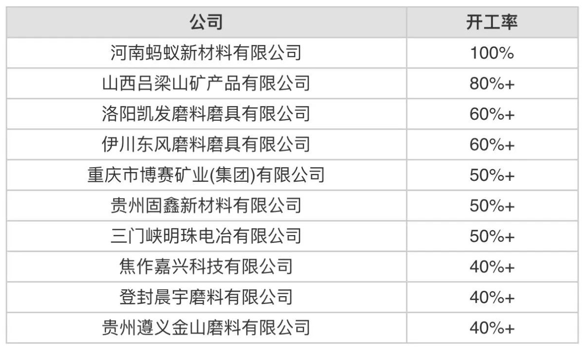 9月份中國開工率最高10家棕剛玉生產商