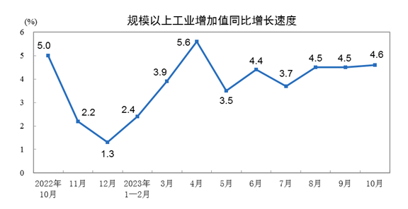 中國10月規(guī)模以上工業(yè)增加值增長4.6%